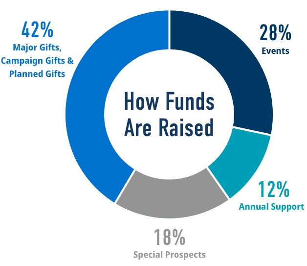 A chart showing how the Foundation raises funds